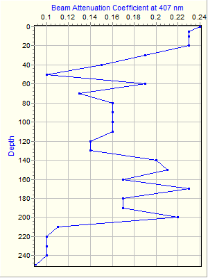 Variable Plot