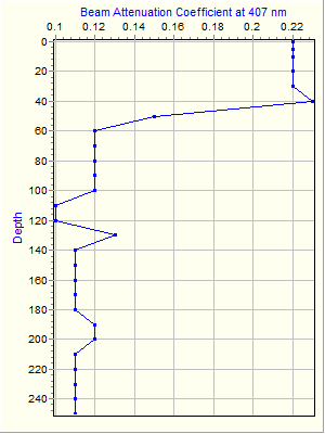 Variable Plot