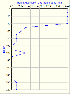 Variable Plot