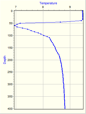 Variable Plot