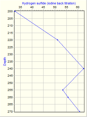 Variable Plot