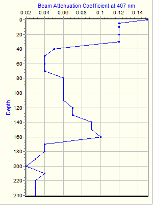 Variable Plot