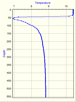 Variable Plot