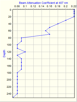 Variable Plot