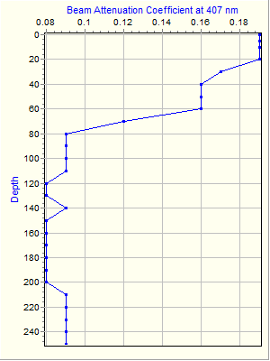 Variable Plot