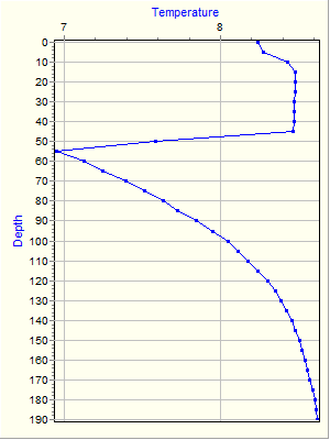 Variable Plot