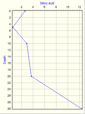 Variable Plot