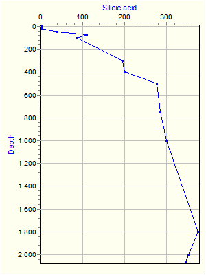 Variable Plot