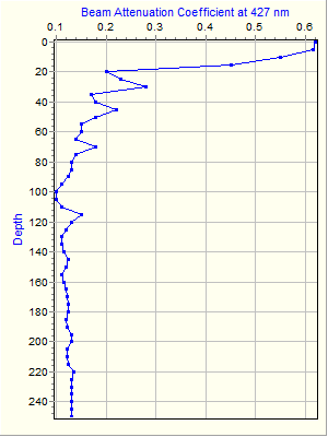 Variable Plot