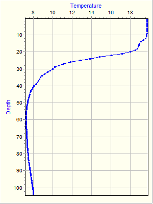 Variable Plot