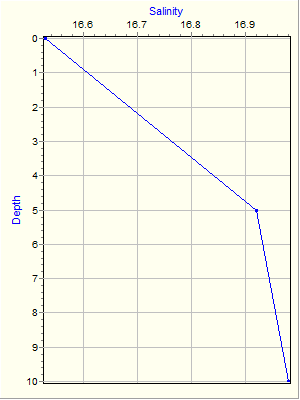 Variable Plot