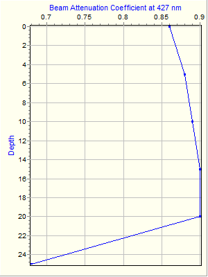 Variable Plot