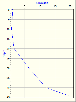 Variable Plot