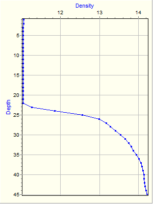 Variable Plot