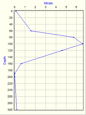 Variable Plot