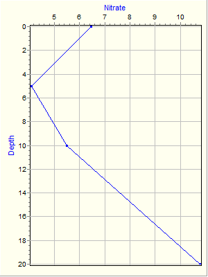 Variable Plot