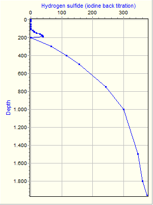 Variable Plot