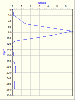 Variable Plot