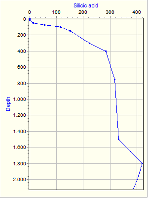 Variable Plot