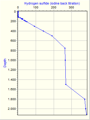 Variable Plot