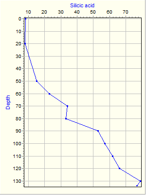 Variable Plot