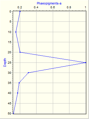 Variable Plot