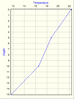 Variable Plot