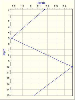 Variable Plot