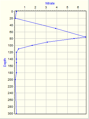 Variable Plot