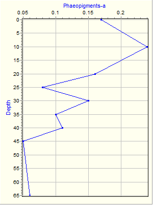 Variable Plot