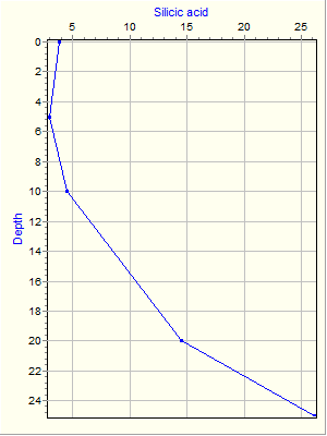 Variable Plot