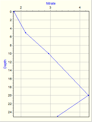 Variable Plot