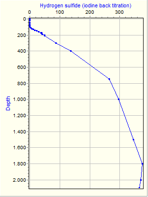 Variable Plot