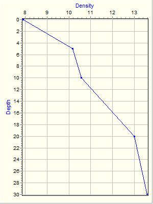 Variable Plot