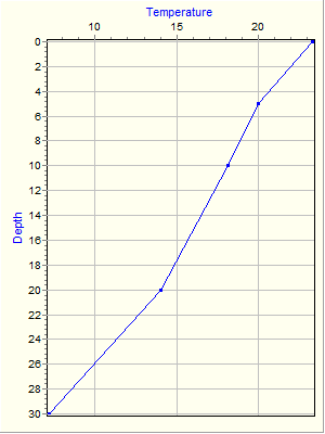 Variable Plot