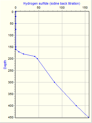 Variable Plot