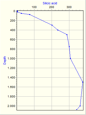 Variable Plot