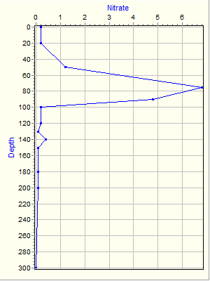 Variable Plot