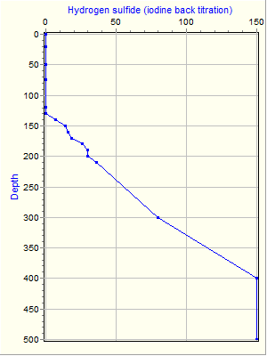 Variable Plot