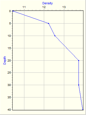 Variable Plot