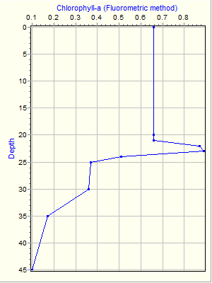 Variable Plot