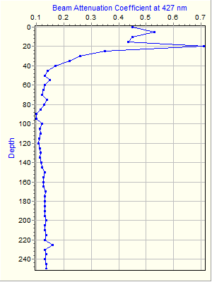 Variable Plot