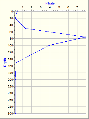 Variable Plot