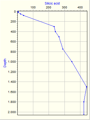 Variable Plot