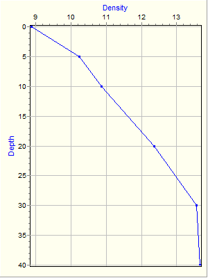 Variable Plot