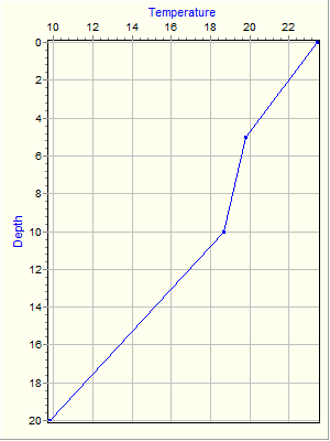 Variable Plot