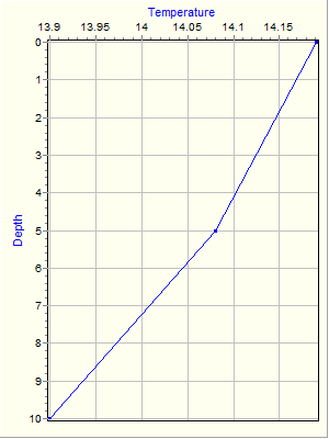 Variable Plot