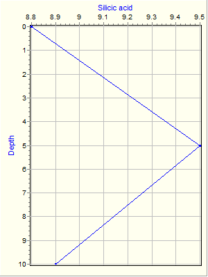 Variable Plot