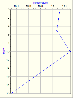 Variable Plot