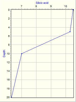 Variable Plot